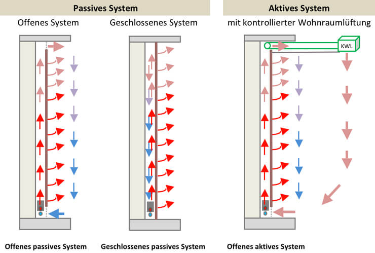 Heiz Systeme